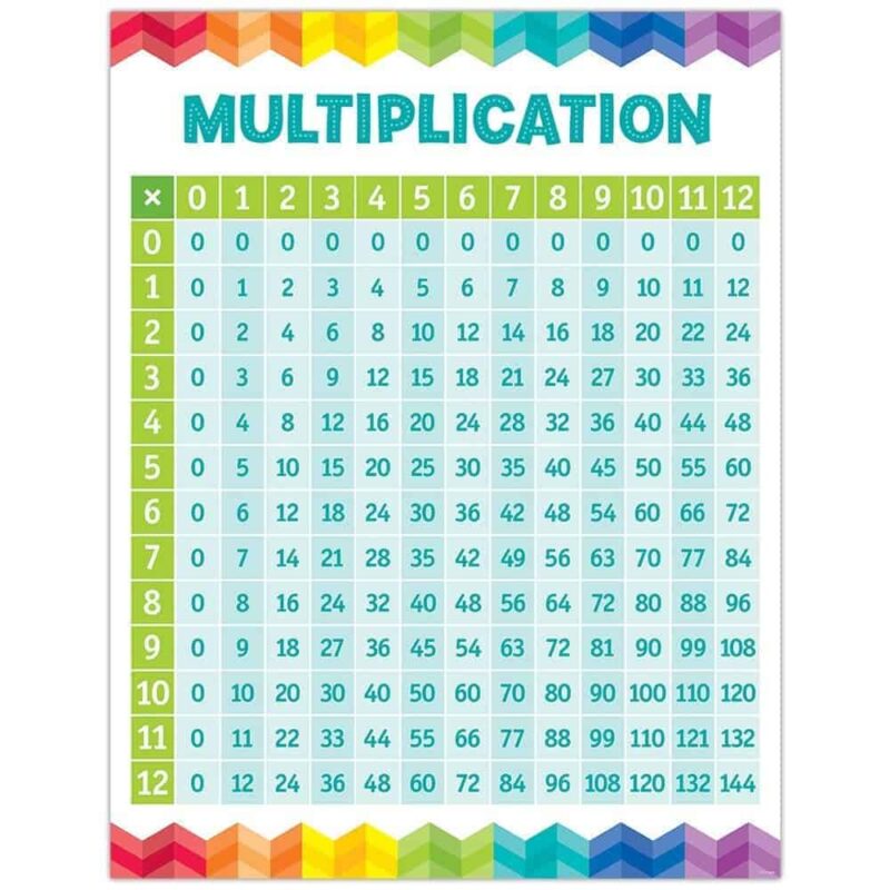 Multiplication table chart ctp-5394