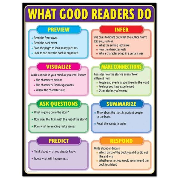 What Good Readers Do, Gr. 2-5 CTP-4331