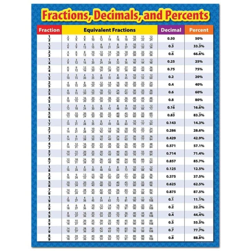 Fractions, decimals, and percents chart ctp-4330