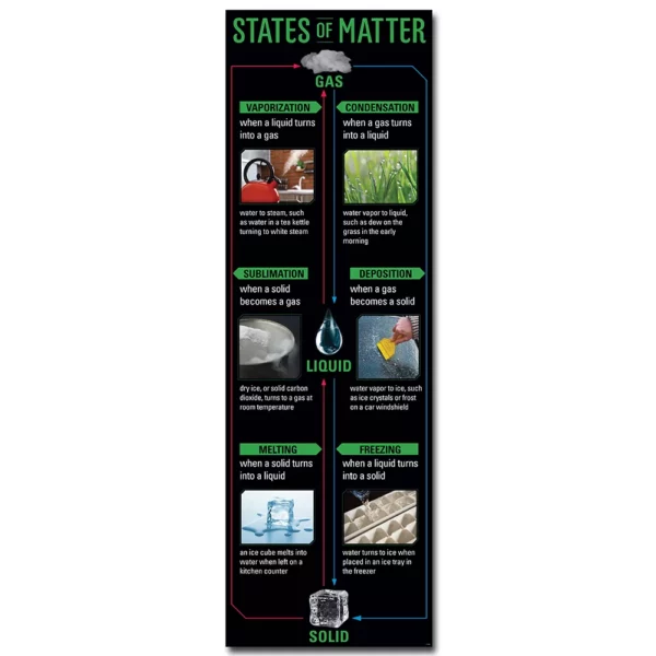 States Of Matter Giant Banner
