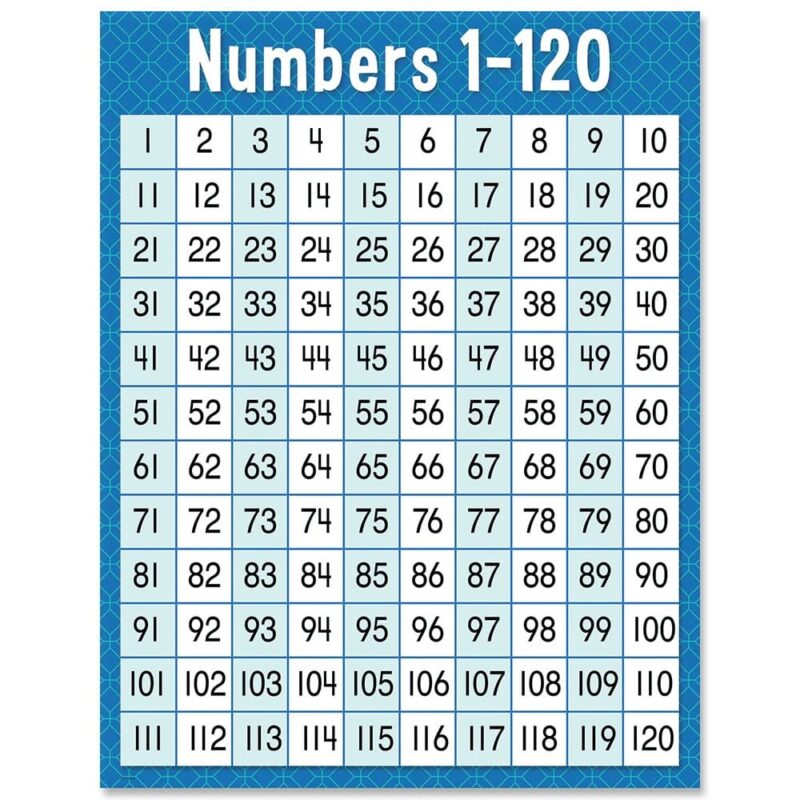Creative teaching press this numbers 1-120 chart is great for direct instruction or as a reference for students practicing this primary-grade math concept.   use this math basic skills learning chart in a daycare, preschool, elementary school classroom, or homeschool environment. Gr. Prek-2. Chart measures 17" x 22"
back of chart includes reproducibles and lesson activity ideas.  
