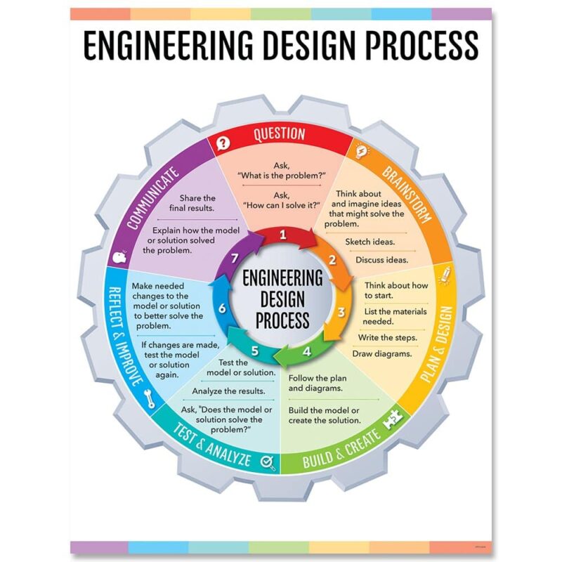 Creative teaching press perfect for stem and steam programs, as well as makerspaces!   this engineering design process chart features a gear with the 7 steps of the engineering process: question, brainstorm, plan & design, build & create, test & analyze, reflect & improve, and communicate.   hang this bright, concise chart as a reference for students during science lessons to remind them of the types of questions and ideas they should be thinking about during each step of the process.   perfect for grades 4-9 or ages 9-15.    
chart measures 17" x 22"
 