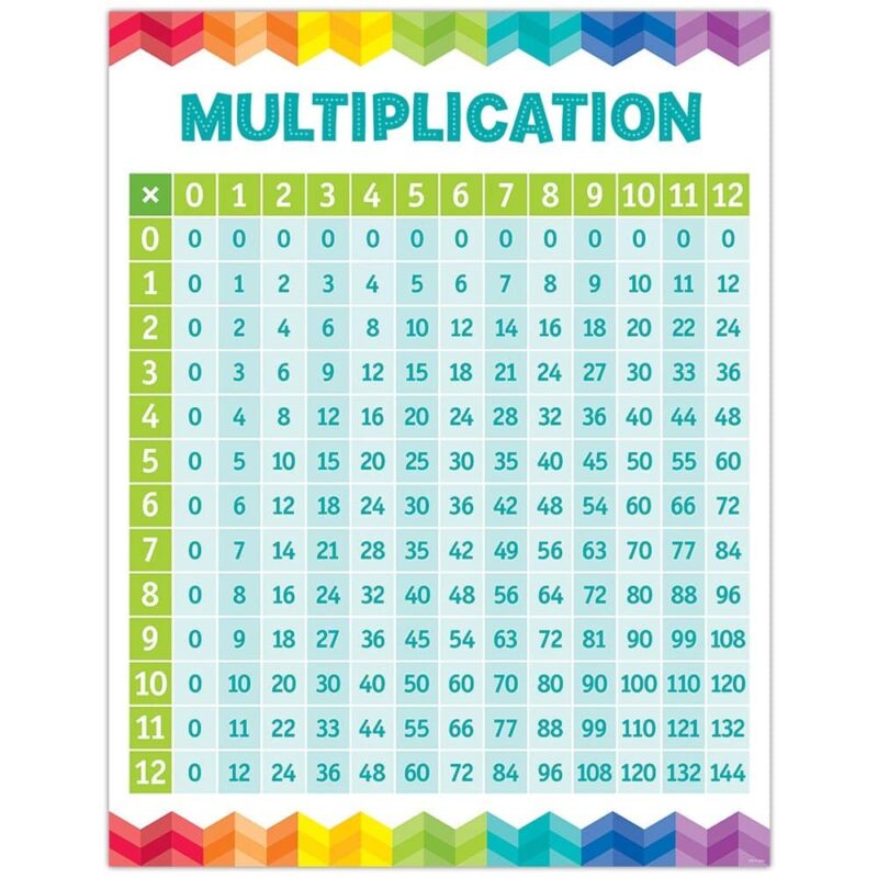 Creative teaching press handy multiplication table chart for any math classroom! This multiplication table chart is a handy reference tool in classrooms where students are learning their 0-12 multiplication facts. This chart is also great for older grade classrooms where students need a visual reminder of multiplication facts. The back of this chart includes a reproducible multiplication chart that can be copied and handed out to students. There are also three other reproducible pages of multiplication activities. Chart measures 17" x 22"