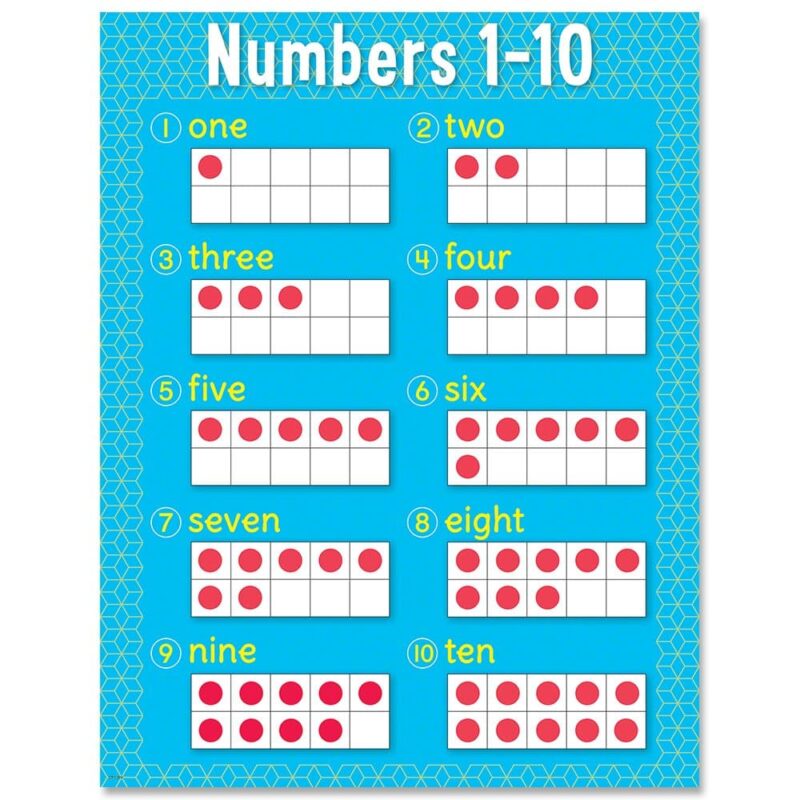 Creative teaching press this numbers 1-10 chart is great for direct instruction or as a reference for students practicing this math concept.   use this math basic skills learning chart in a daycare, preschool, elementary school classroom, or homeschool environment. Gr. Prek-k. Chart measures 17" x 22"
back of chart includes reproducibles and lesson activity ideas.  