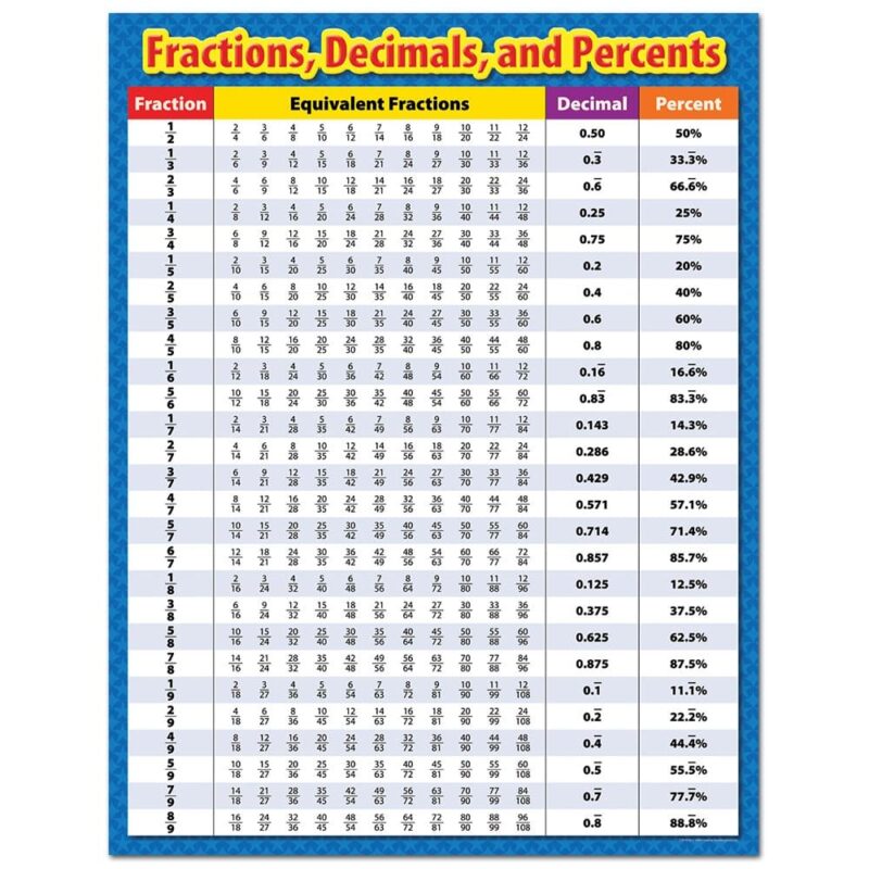 Creative teaching press teach fractions, decimals and percents using this essential math chart. Includes reproducibles and activity ideas on the back to reinforce math skills. 17" x 22"
