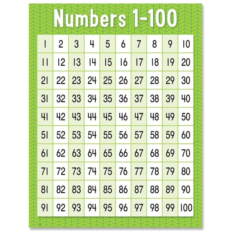 Creative teaching press this numbers 1-100 chart is great for direct instruction or as a reference for students practicing this primary-grade math concept.   use this math basic skills learning chart in a daycare, preschool, elementary school classroom, or homeschool environment. Gr. Prek-2. Chart measures 17" x 22"
back of chart includes reproducibles and lesson activity ideas.  