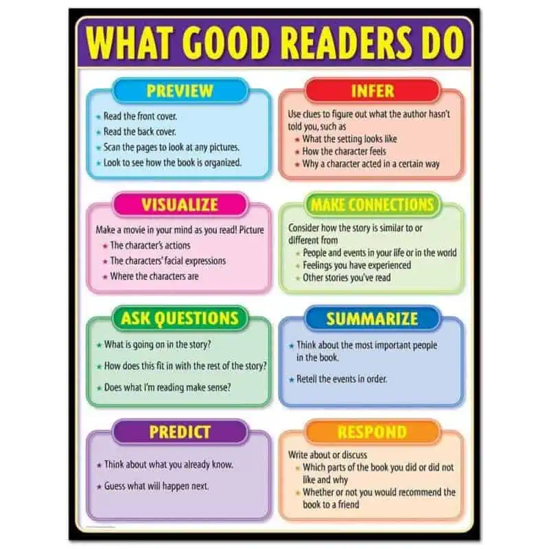 What Good Readers Do, Gr. 2-5 CTP-4331