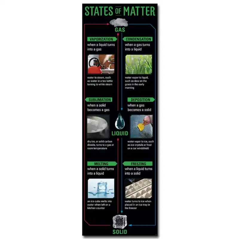 States Of Matter Giant Banner